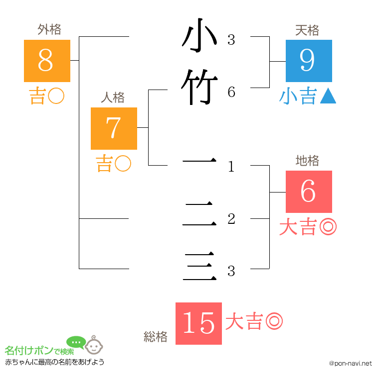 小竹 一二三さんの姓名判断結果