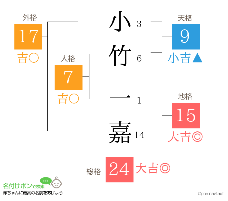 小竹 一嘉さんの姓名判断結果