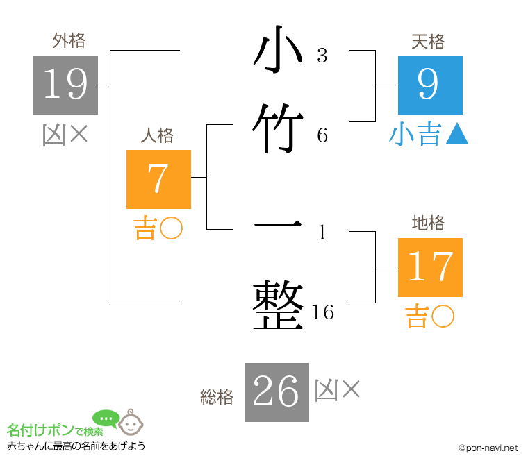 小竹 一整さんの姓名判断結果