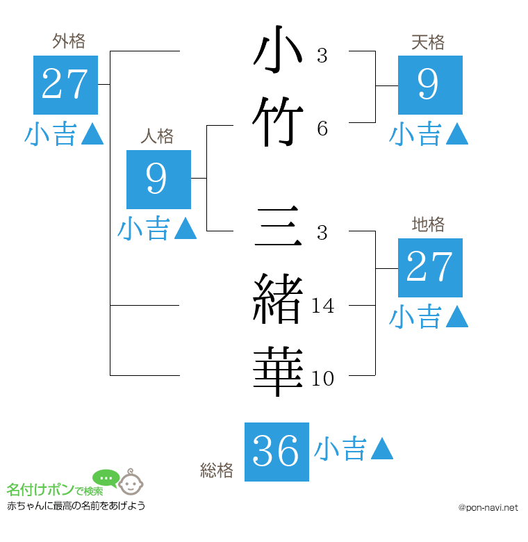小竹 三緒華さんの姓名判断結果