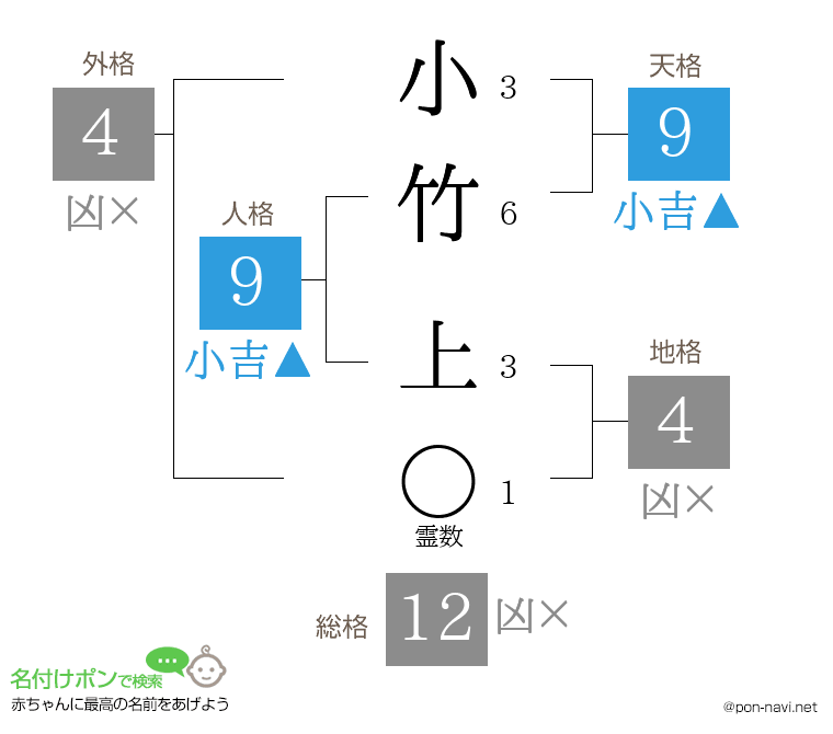 小竹 上さんの姓名判断結果