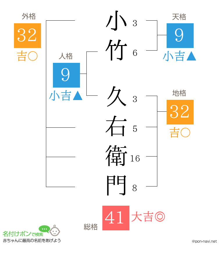 小竹 久右衛門さんの姓名判断結果