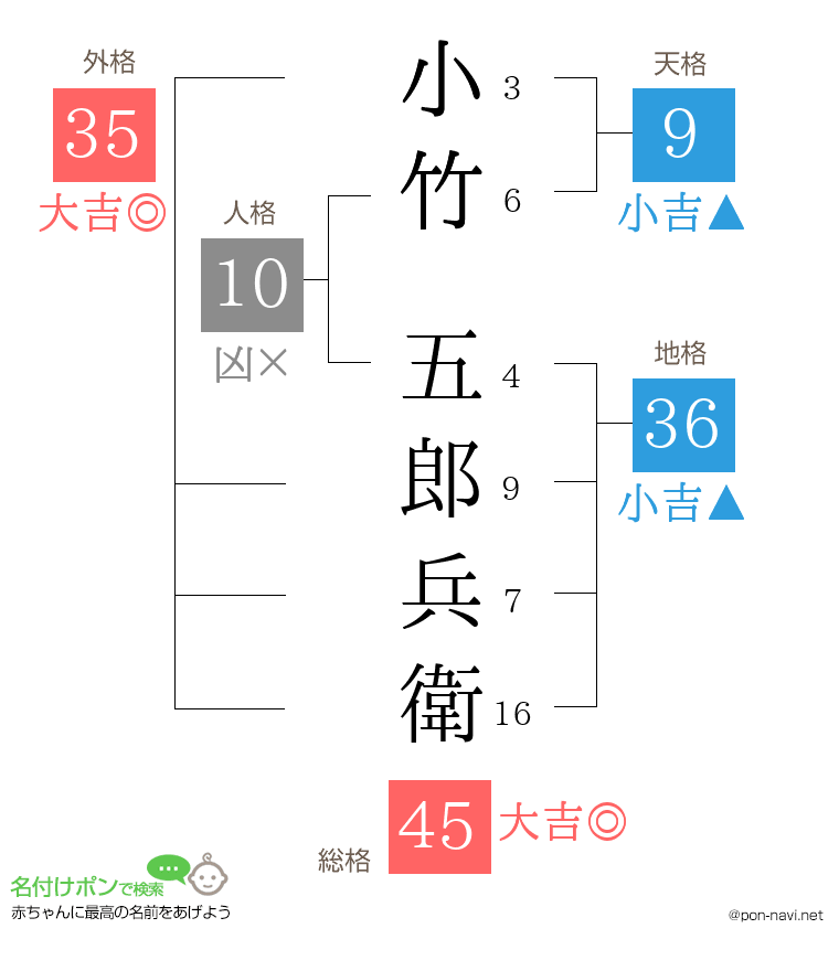 小竹 五郎兵衛さんの姓名判断結果