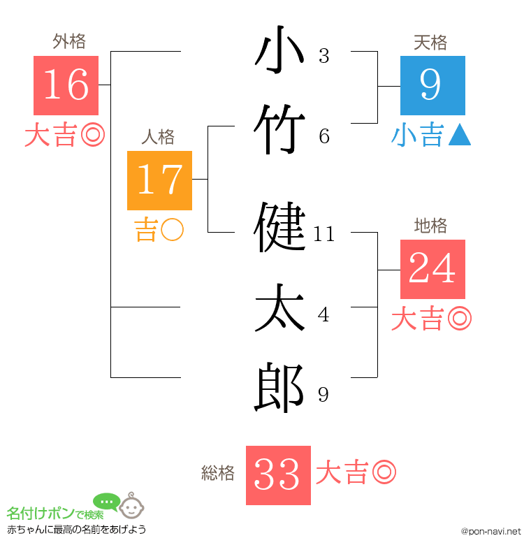 小竹 健太郎さんの姓名判断結果
