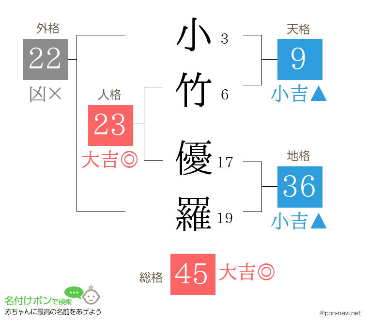 小竹 優羅さんの姓名判断結果