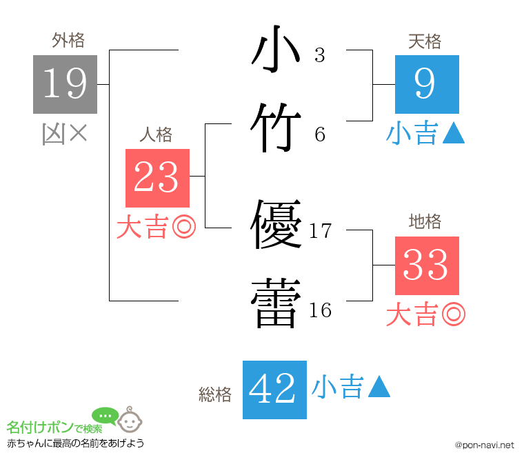 小竹 優蕾さんの姓名判断結果