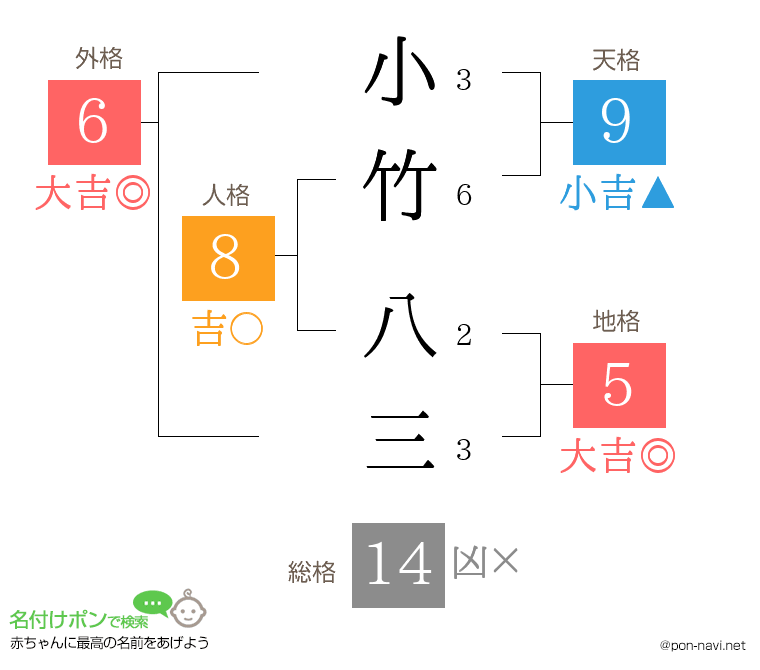 小竹 八三さんの姓名判断結果