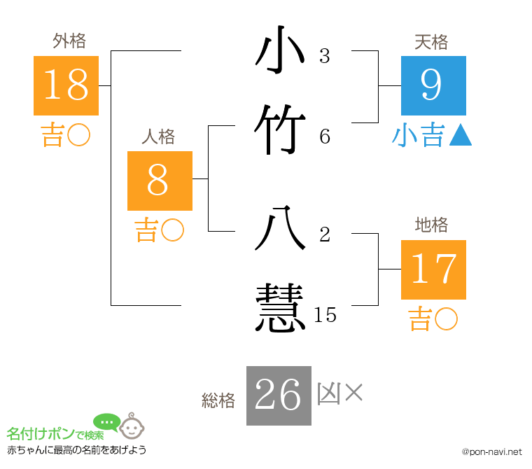 小竹 八慧さんの姓名判断結果