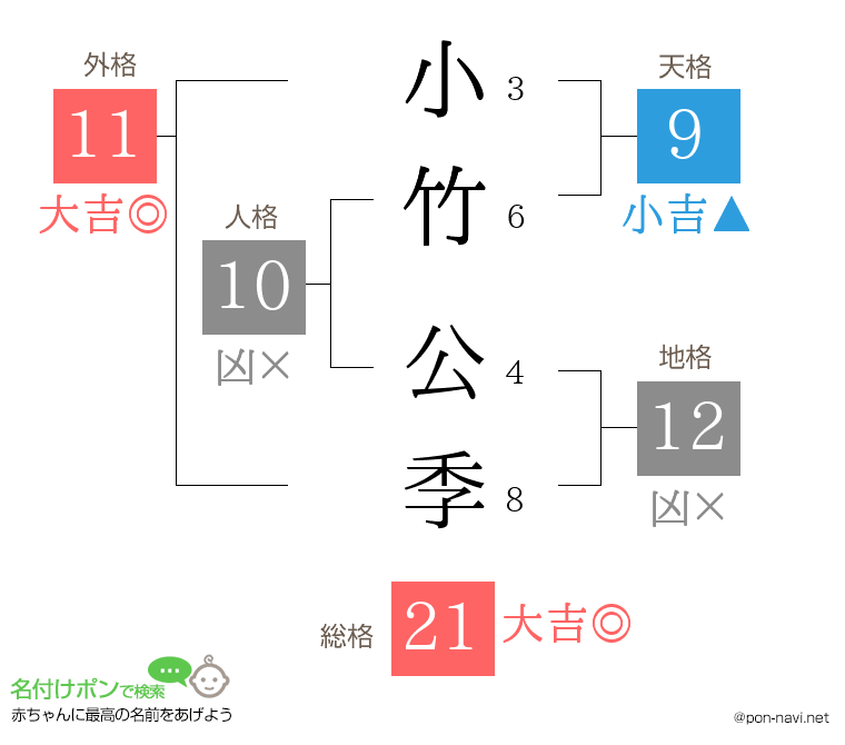小竹 公季さんの姓名判断結果