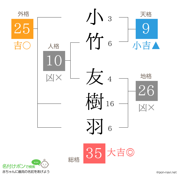 小竹 友樹羽さんの姓名判断結果