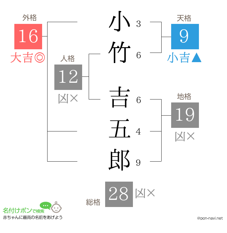 小竹 吉五郎さんの姓名判断結果