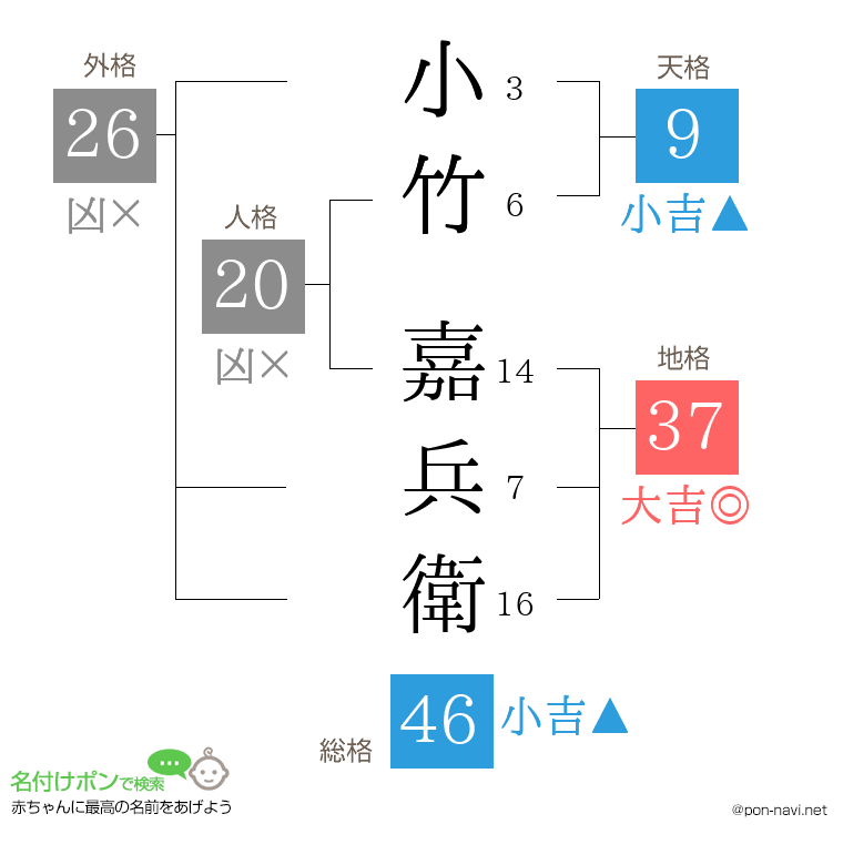 小竹 嘉兵衛さんの姓名判断結果