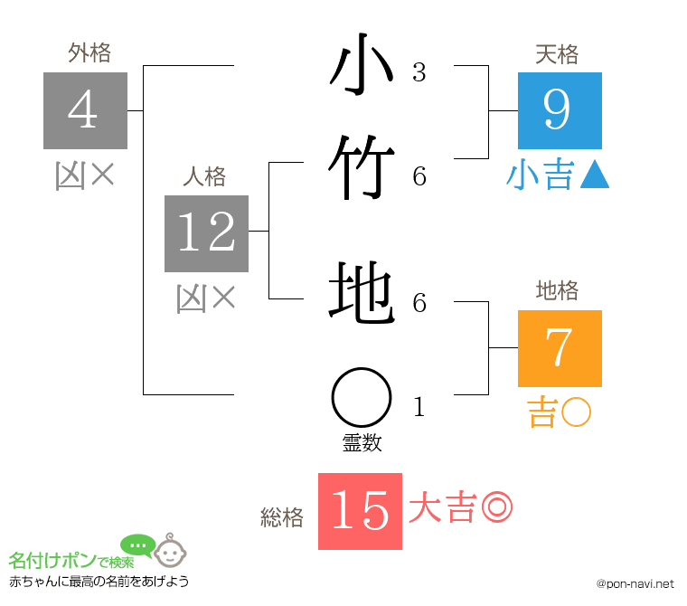 小竹 地さんの姓名判断結果