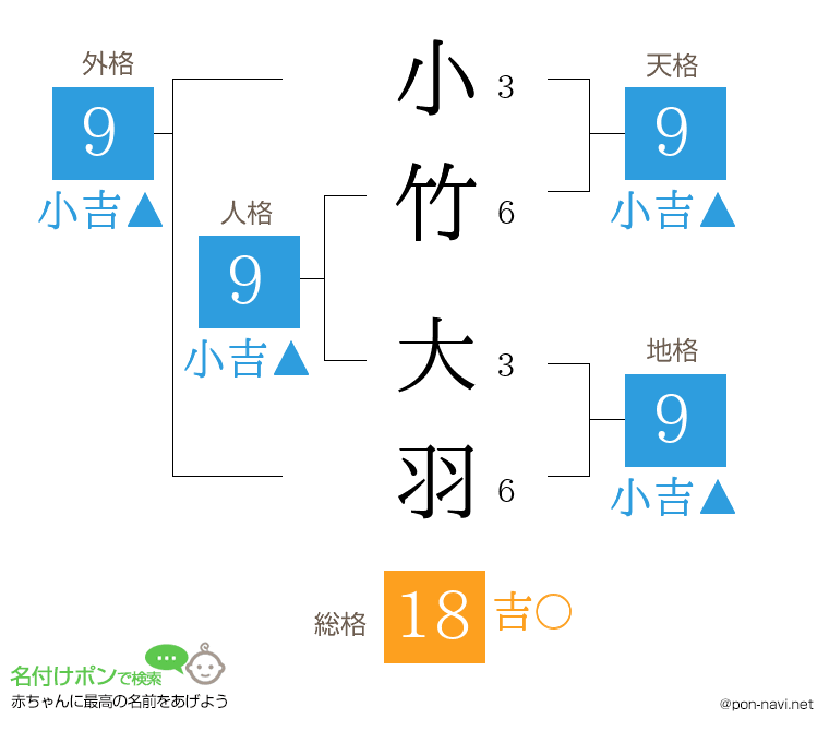 小竹 大羽さんの姓名判断結果