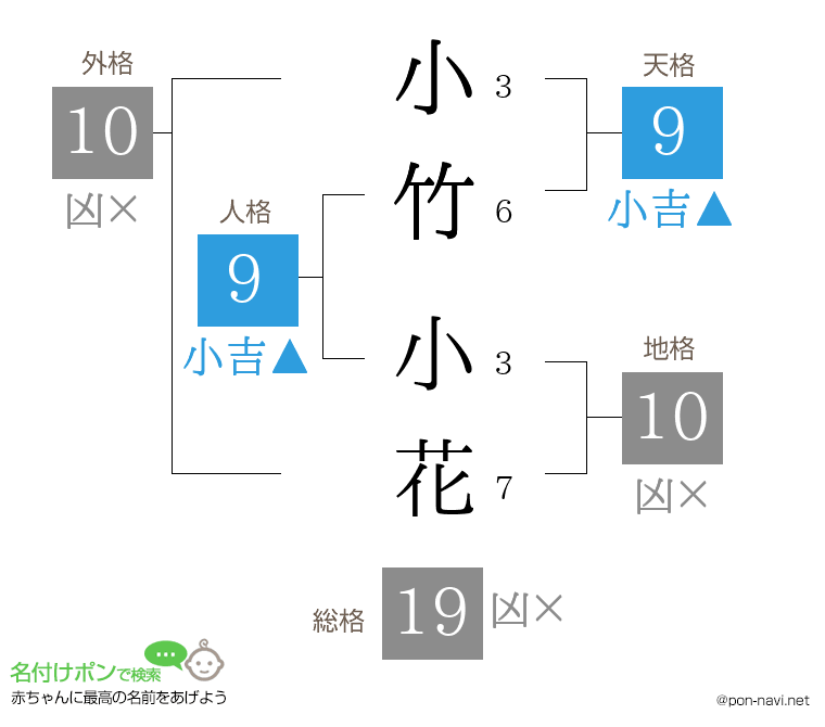 小竹 小花さんの姓名判断結果