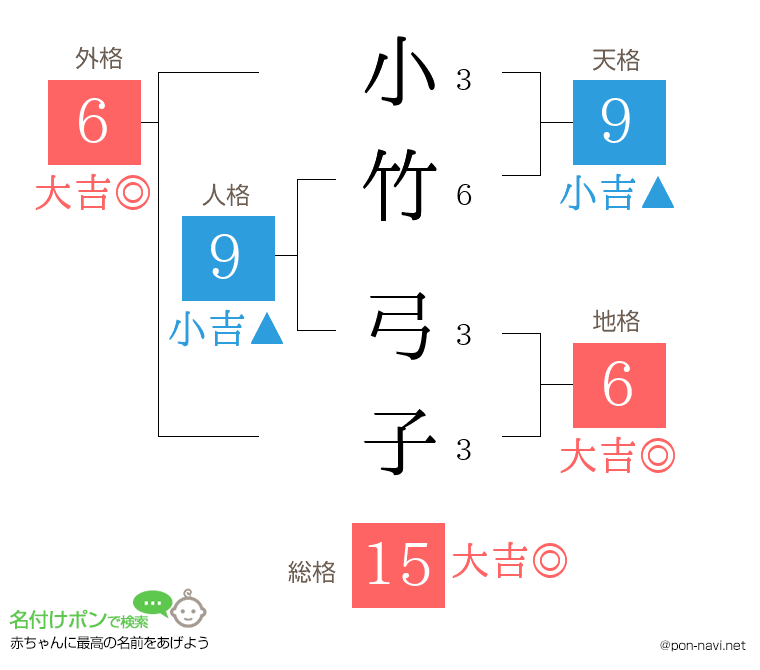 小竹 弓子さんの姓名判断結果