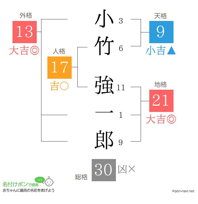小竹 強一郎さんの姓名判断結果