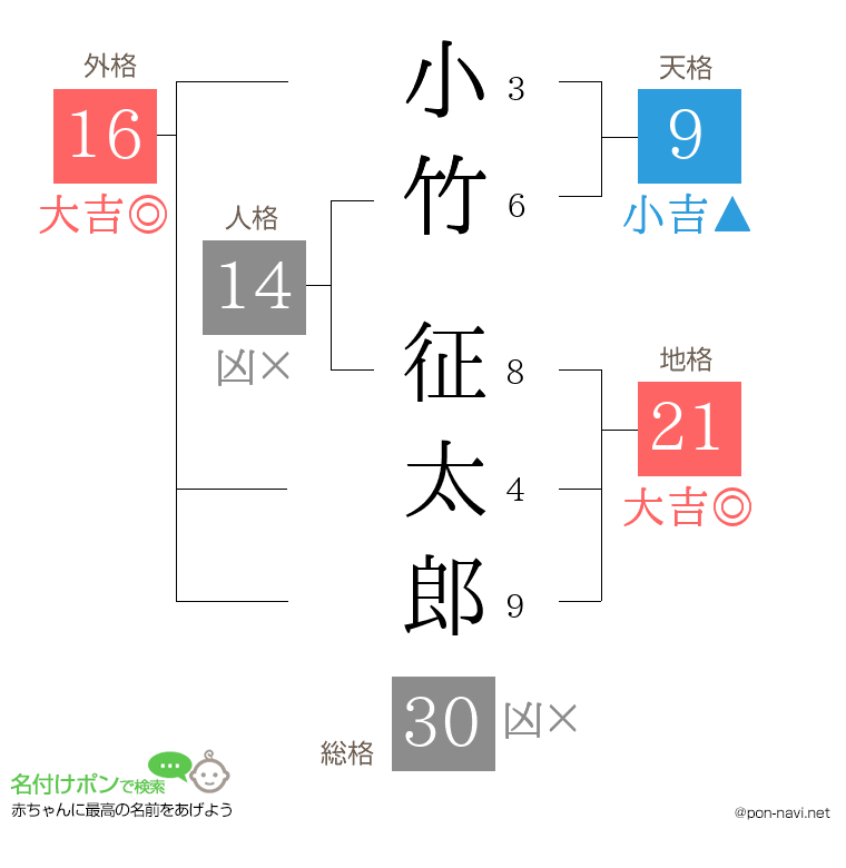 小竹 征太郎さんの姓名判断結果