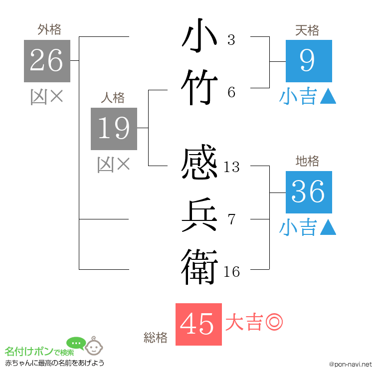 小竹 感兵衛さんの姓名判断結果