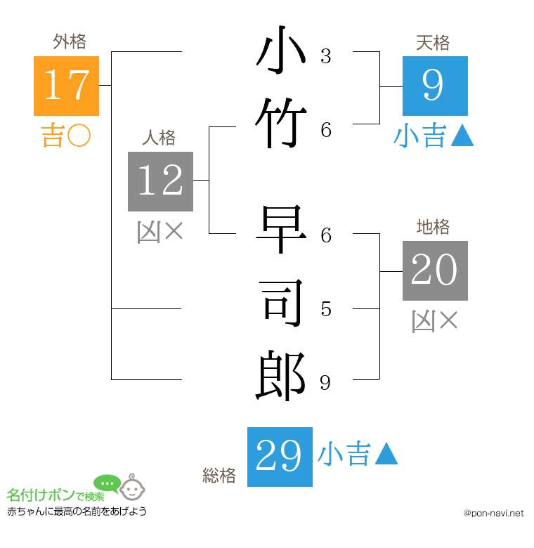 小竹 早司郎さんの姓名判断結果
