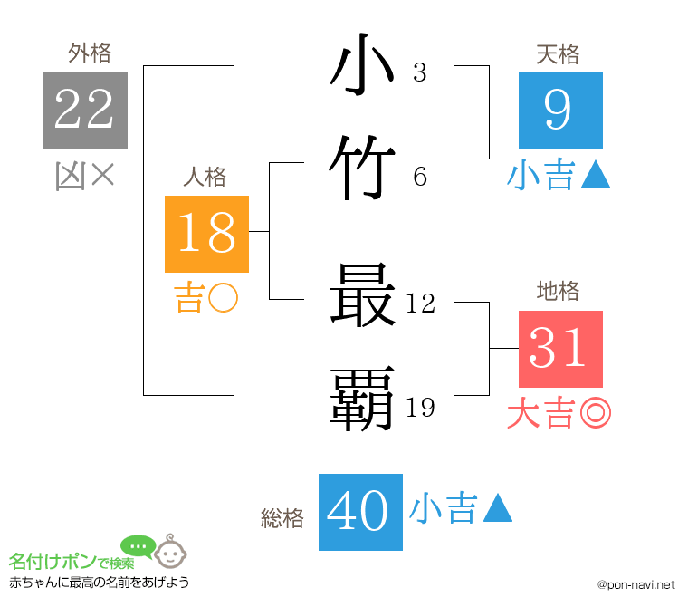 小竹 最覇さんの姓名判断結果