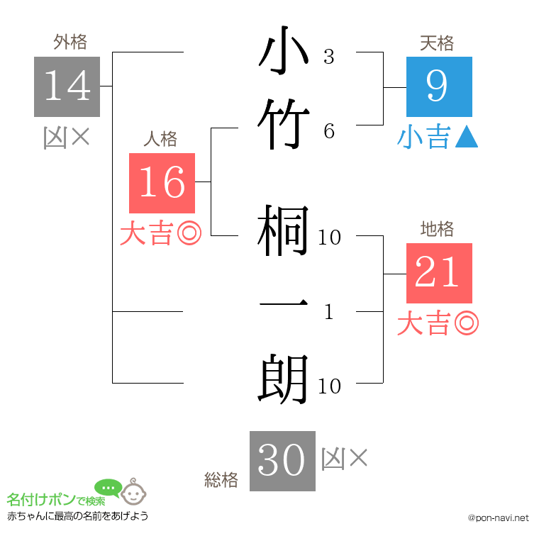 小竹 桐一朗さんの姓名判断結果