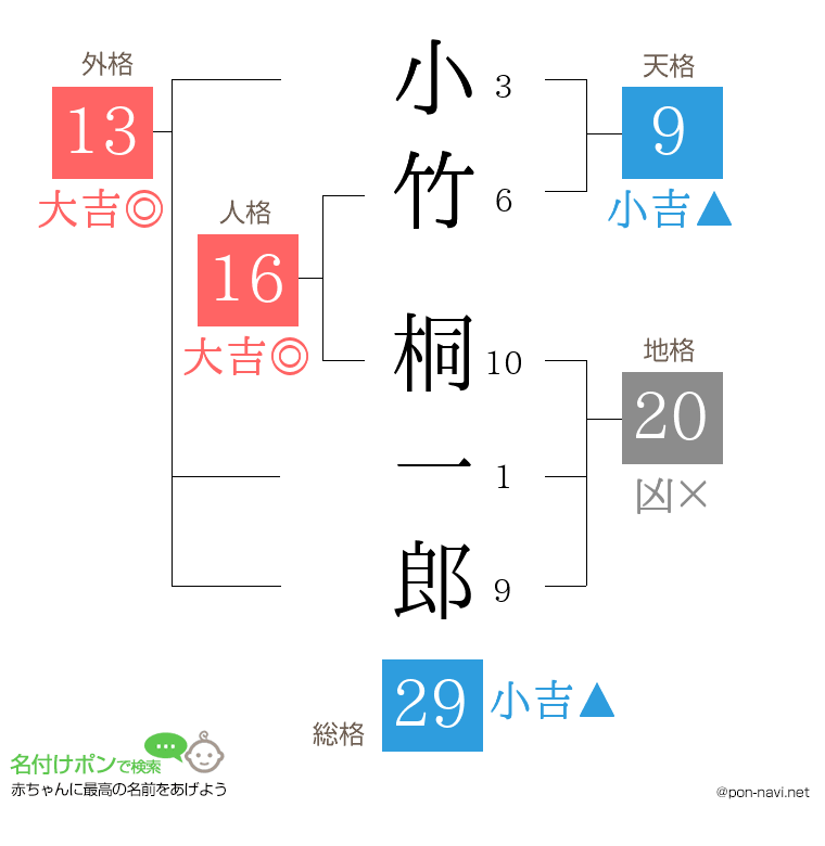 小竹 桐一郎さんの姓名判断結果