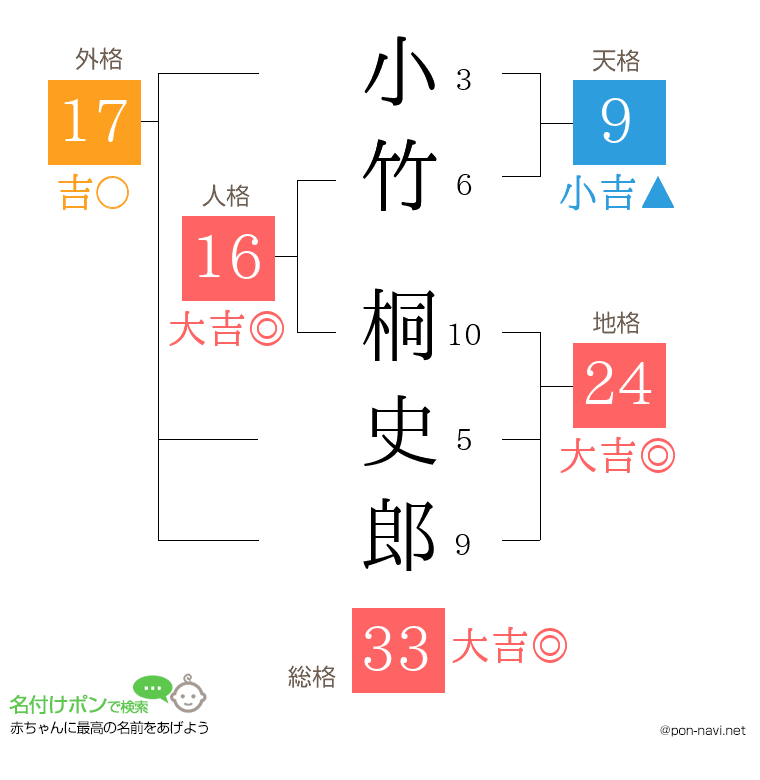 小竹 桐史郎さんの姓名判断結果