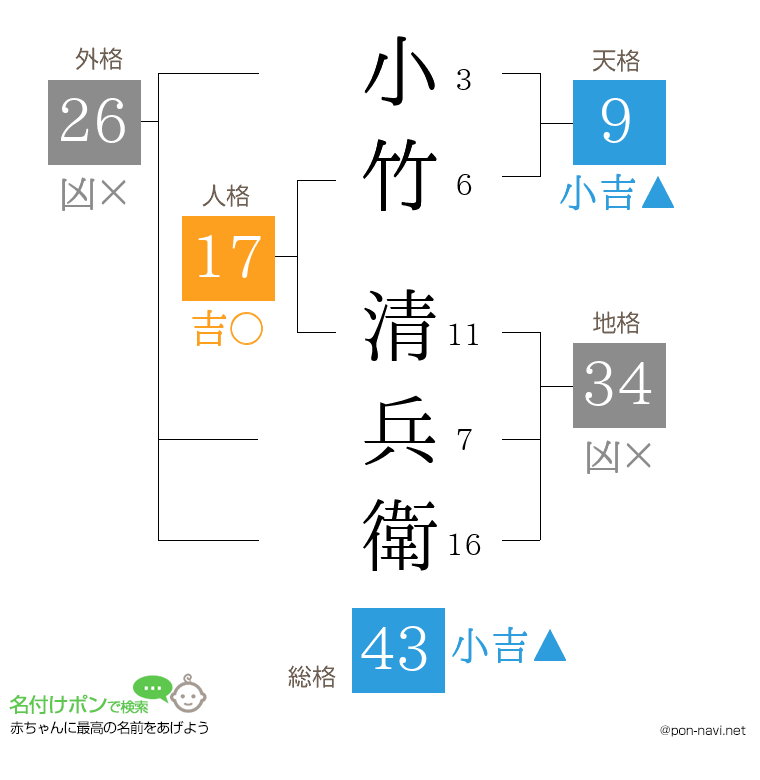小竹 清兵衛さんの姓名判断結果