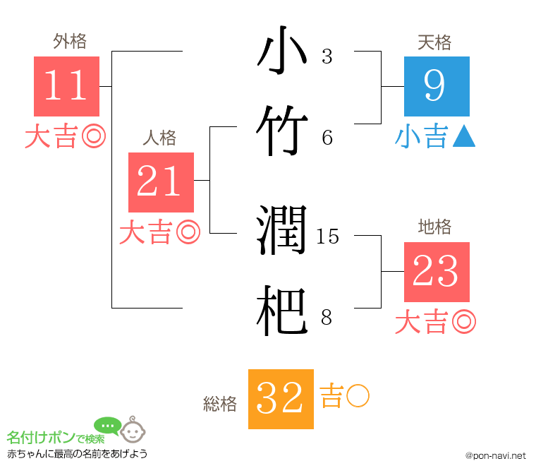 小竹 潤杷さんの姓名判断結果