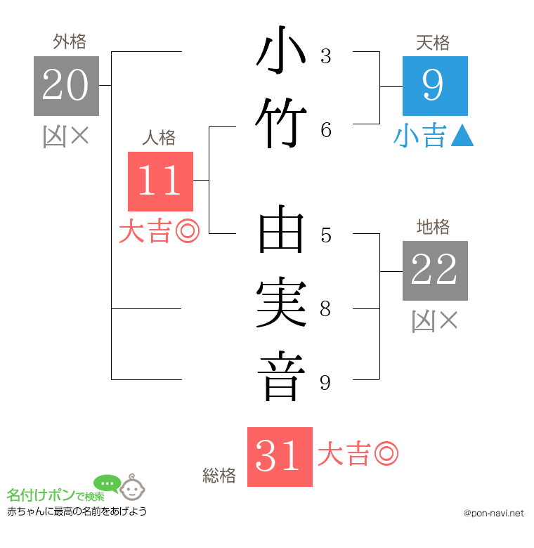 小竹 由実音さんの姓名判断結果