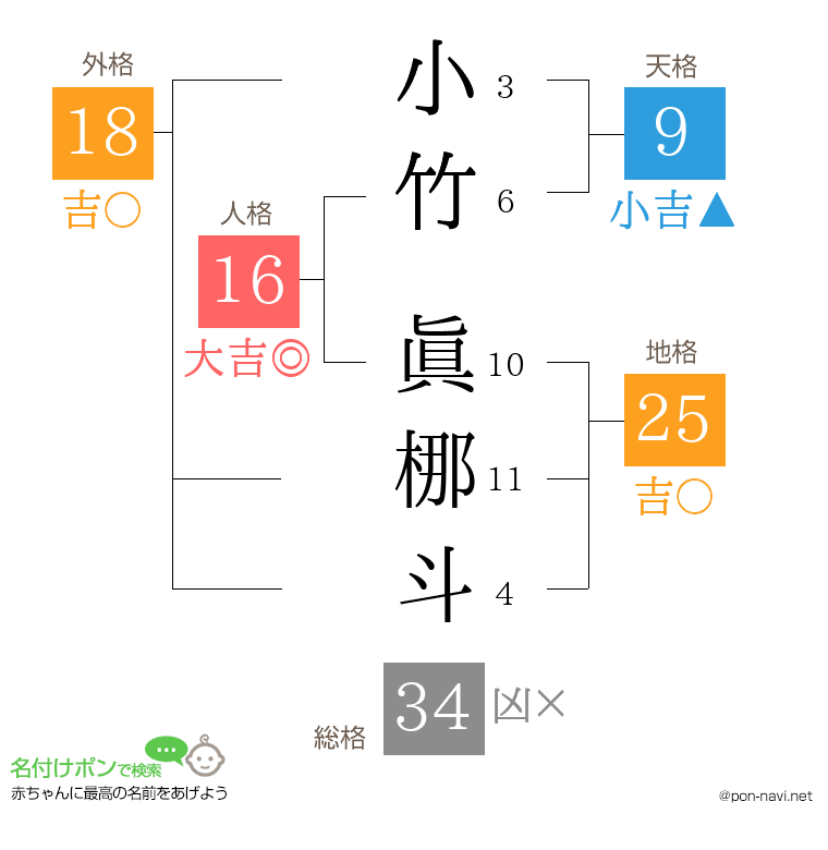 小竹 眞梛斗さんの姓名判断結果