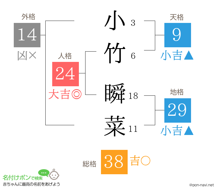 小竹 瞬菜さんの姓名判断結果