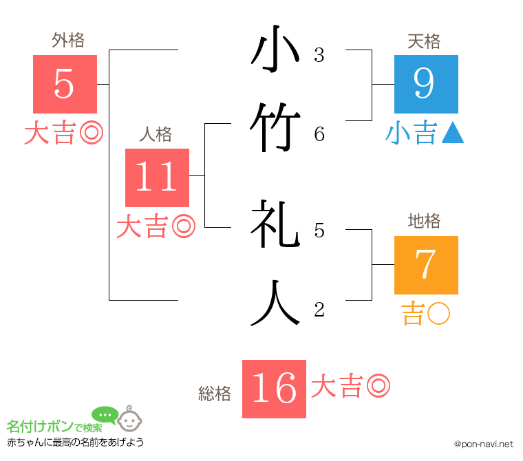 小竹 礼人さんの姓名判断結果