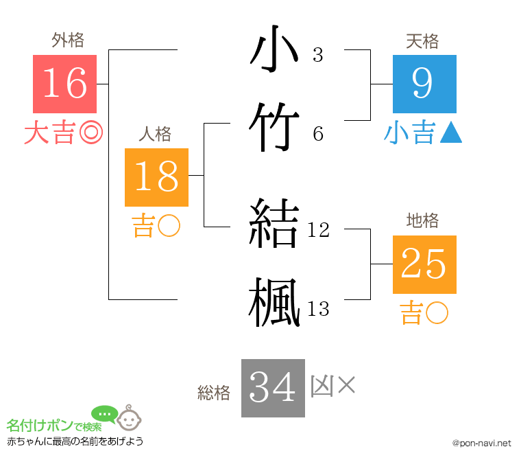 小竹 結楓さんの姓名判断結果