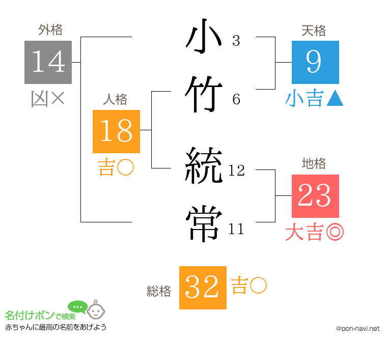 小竹 統常さんの姓名判断結果