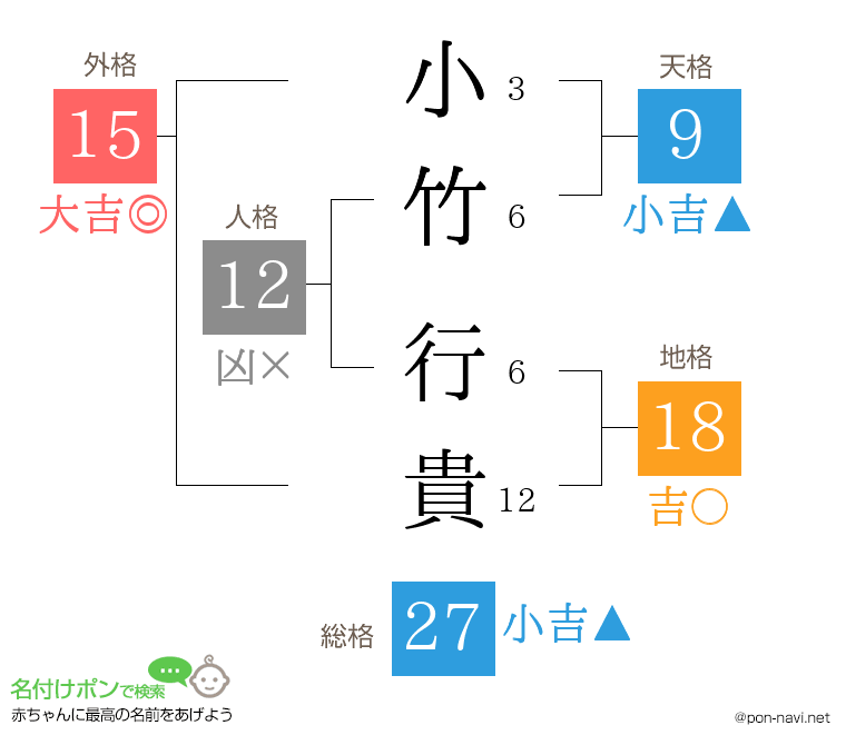 小竹 行貴さんの姓名判断結果