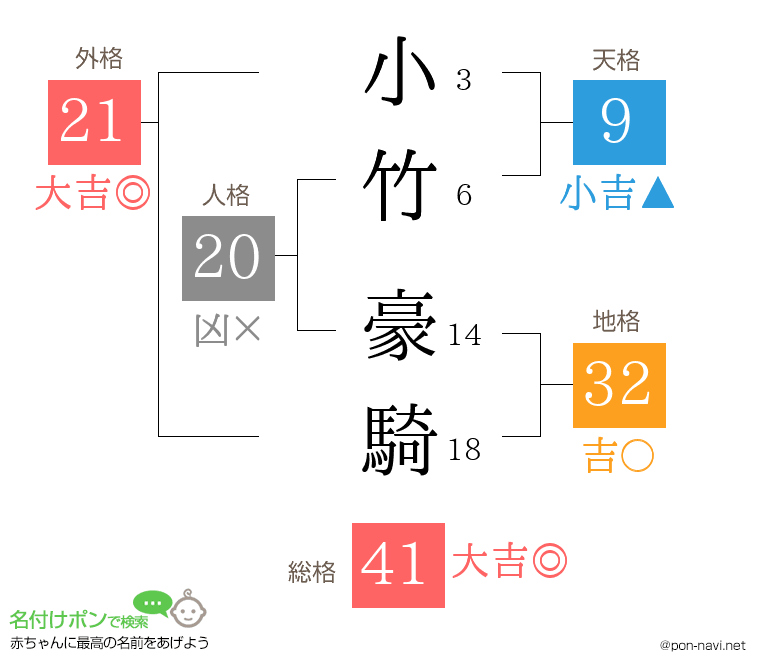 小竹 豪騎さんの姓名判断結果