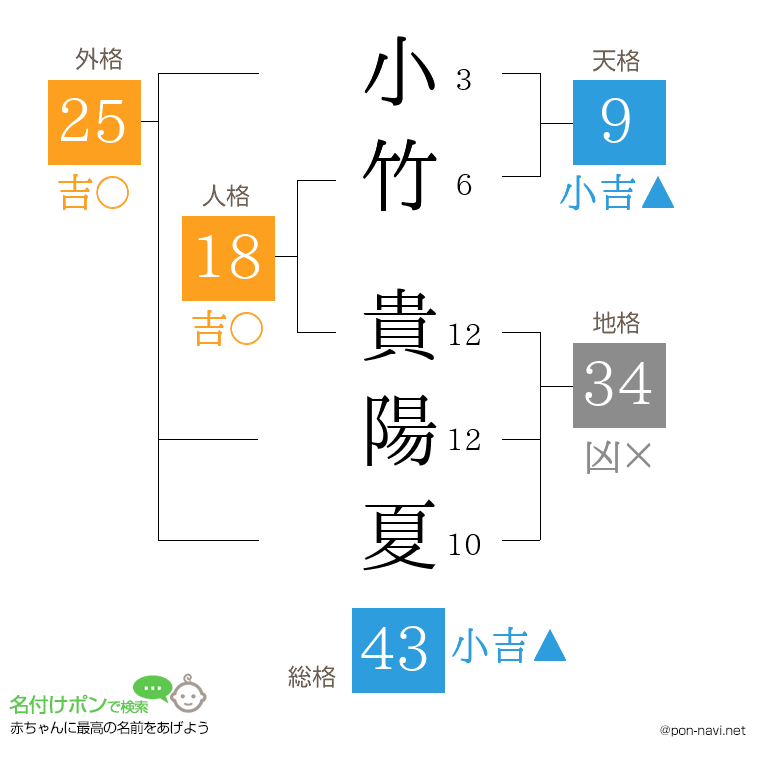 小竹 貴陽夏さんの姓名判断結果