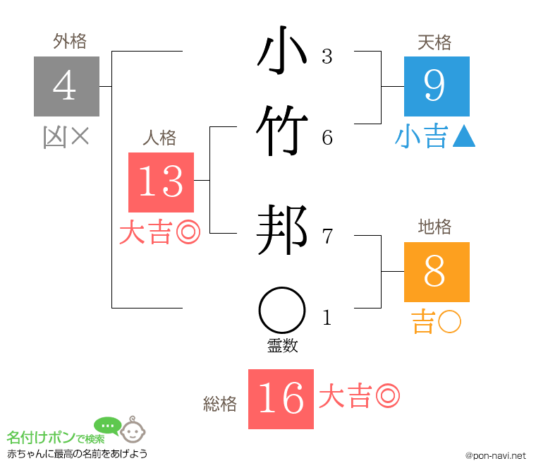小竹 邦さんの姓名判断結果