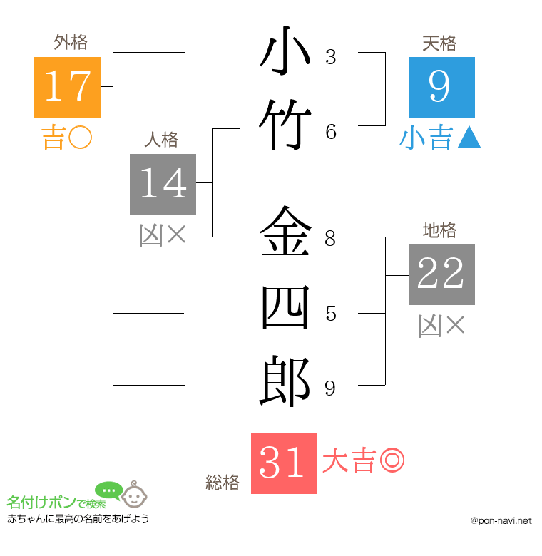 小竹 金四郎さんの姓名判断結果