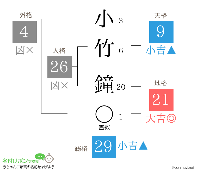 小竹 鐘さんの姓名判断結果