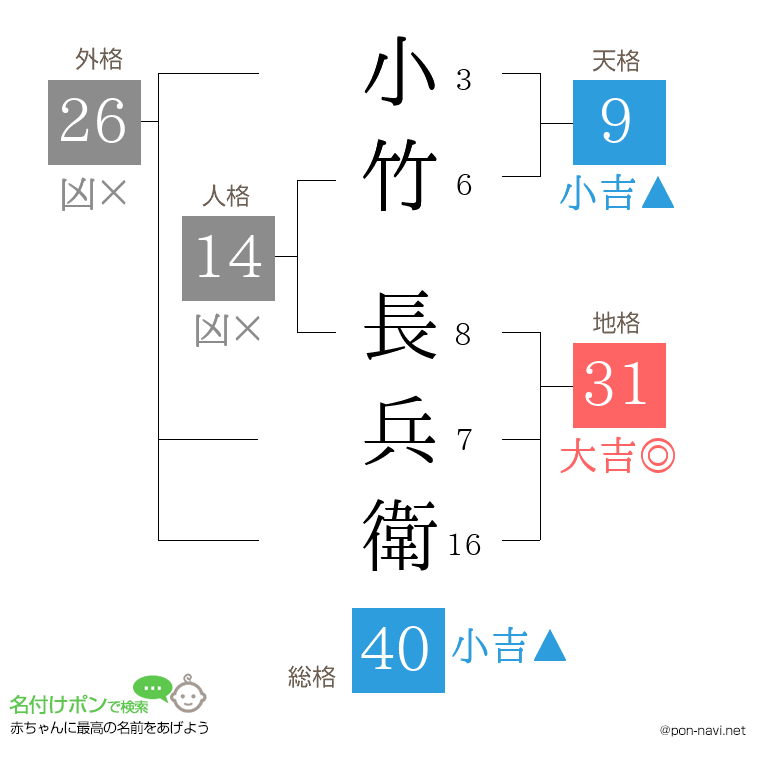小竹 長兵衛さんの姓名判断結果