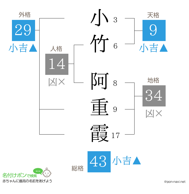 小竹 阿重霞さんの姓名判断結果