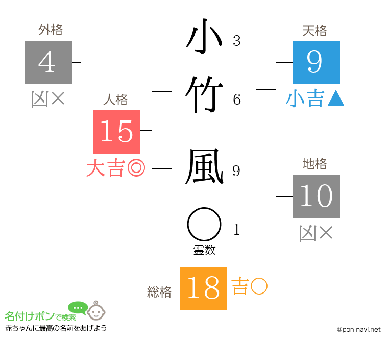 小竹 風さんの姓名判断結果