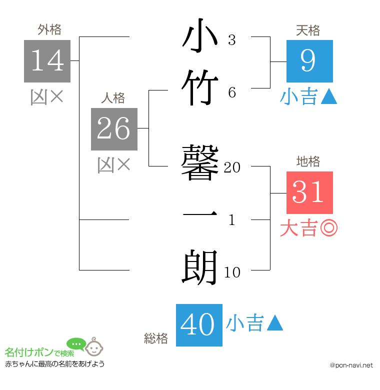 小竹 馨一朗さんの姓名判断結果