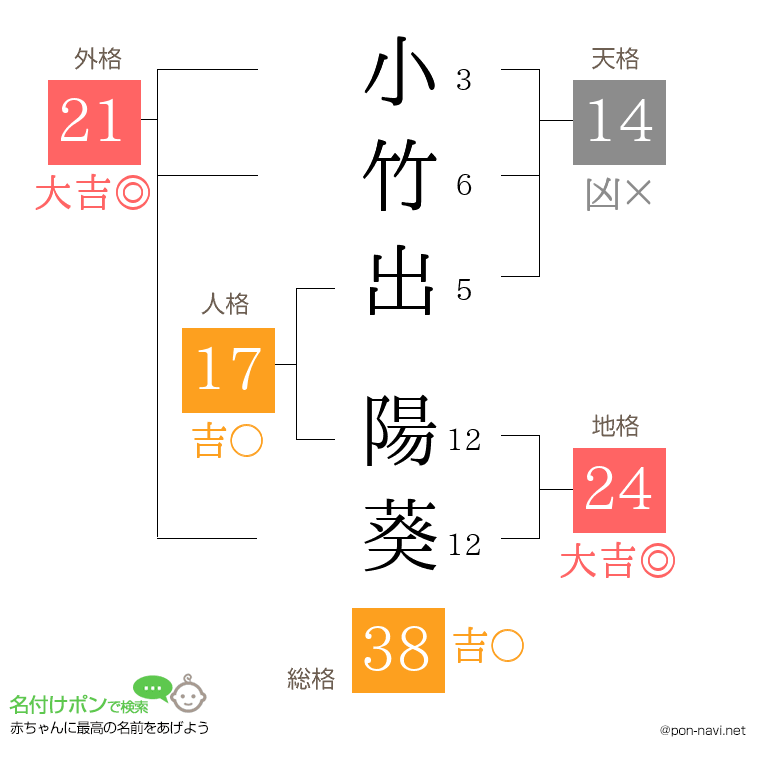 小竹出 陽葵さんの姓名判断結果