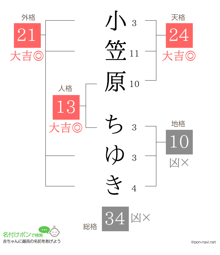 小笠原 ちゆきさんの姓名判断結果