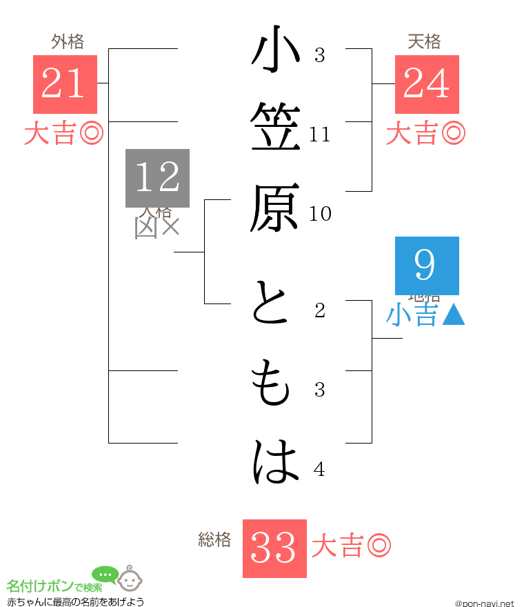小笠原 ともはさんの姓名判断結果