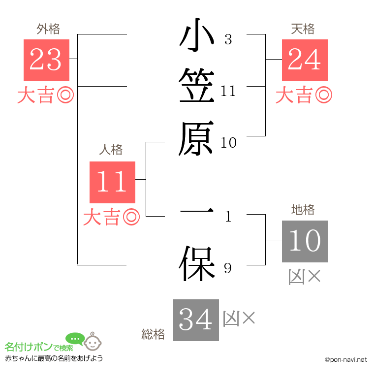 小笠原 一保さんの姓名判断結果